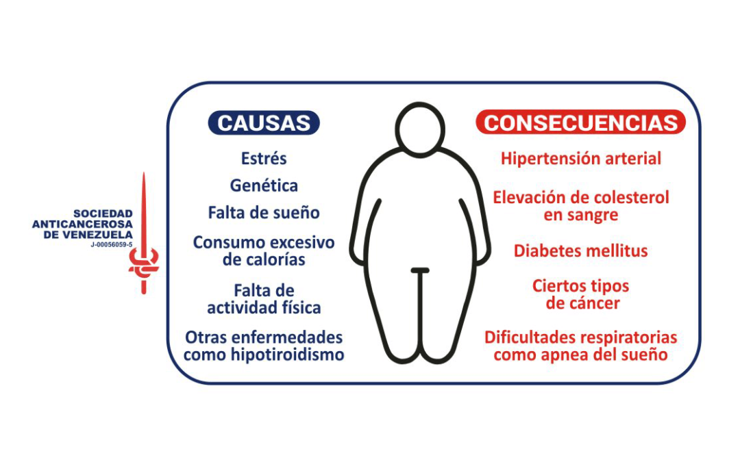 La obesidad y su relación con algunos tipos de cáncer