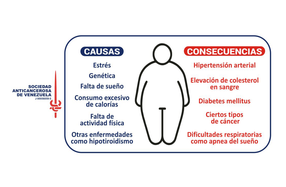 La obesidad y su relación con algunos tipos de cáncer